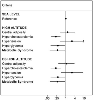 Inverse Association Between Metabolic Syndrome and Altitude: A Cross-Sectional Study in an Adult Population of Ecuador